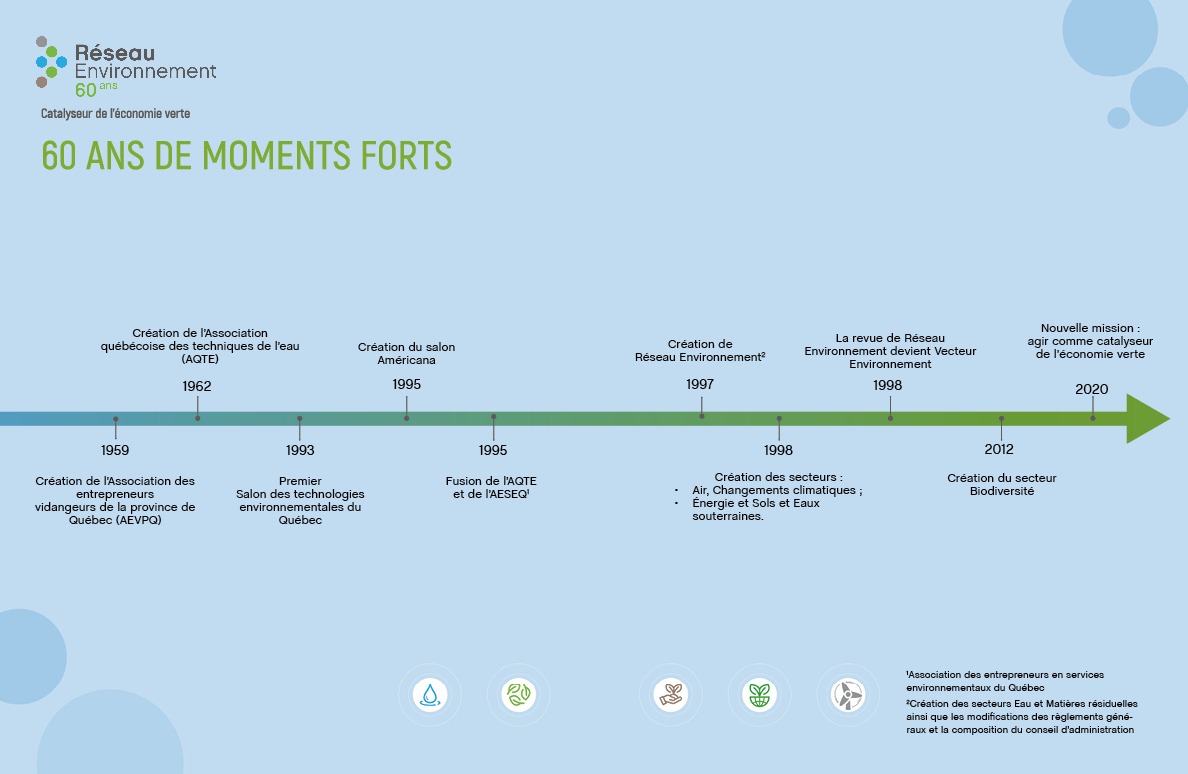 60 ans de Réseau Environnement