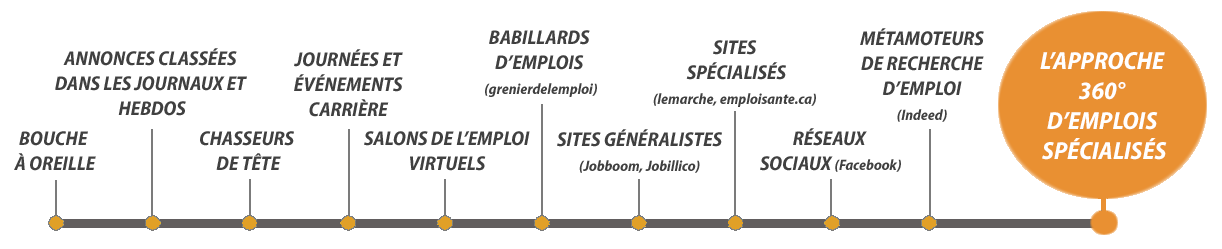 Évolution des moyens de recrutement au Québec